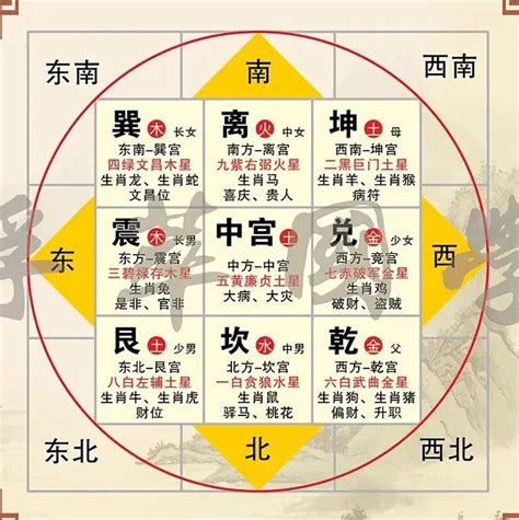 八宅方位|八宅方位各有何意义与宜忌